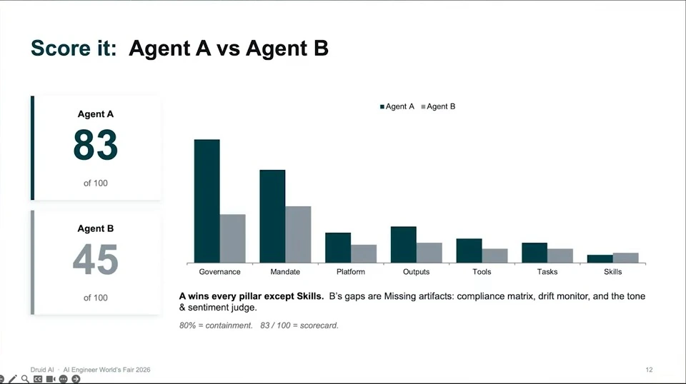 Agent A scores 83 out of 100 and Agent B scores 45; a bar chart compares their scores across seven pillars.