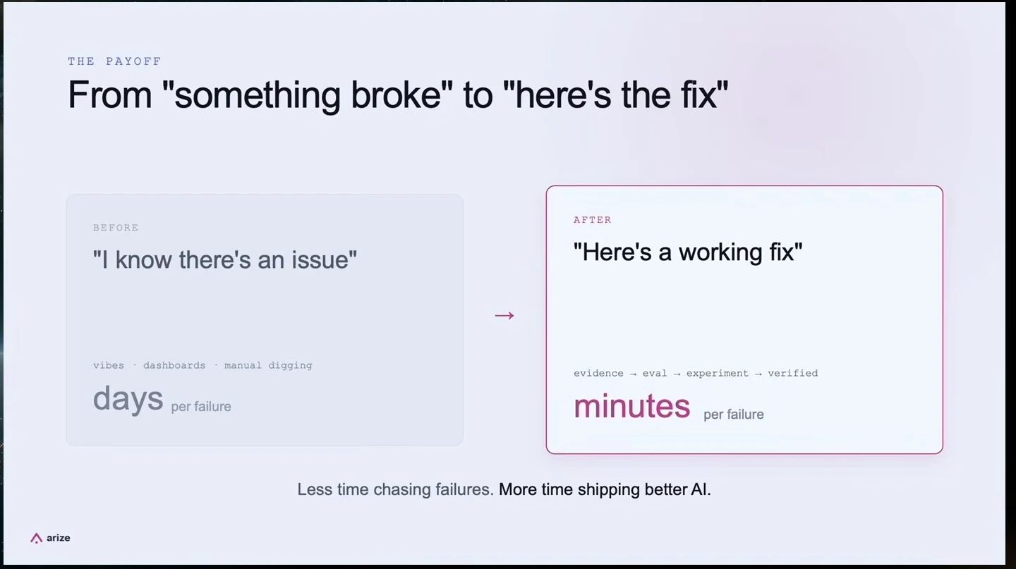 A before-and-after comparison presents days of manual investigation versus minutes to a working fix.