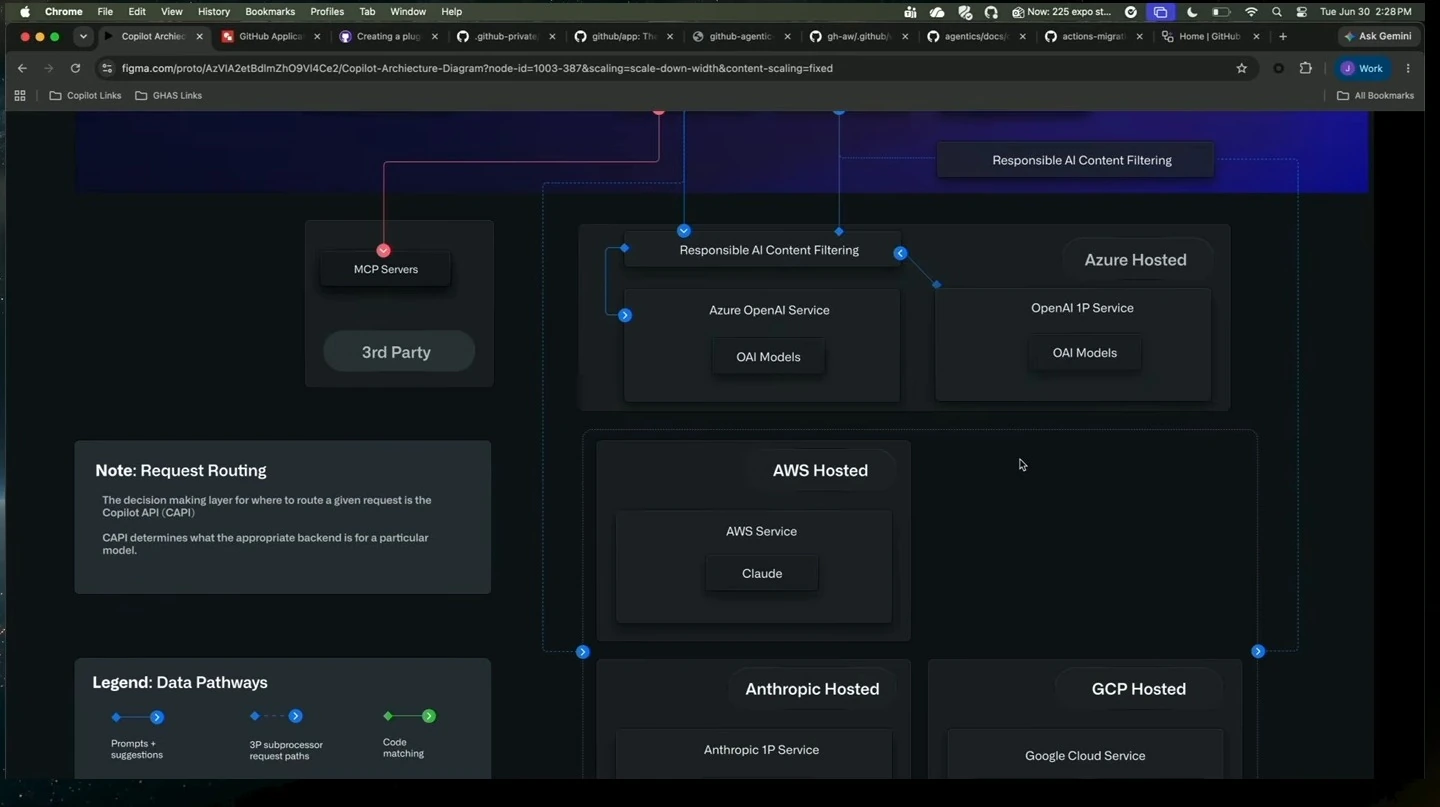 Lower section of the data-flow diagram showing third-party servers, hosted model services, and a request-routing note.