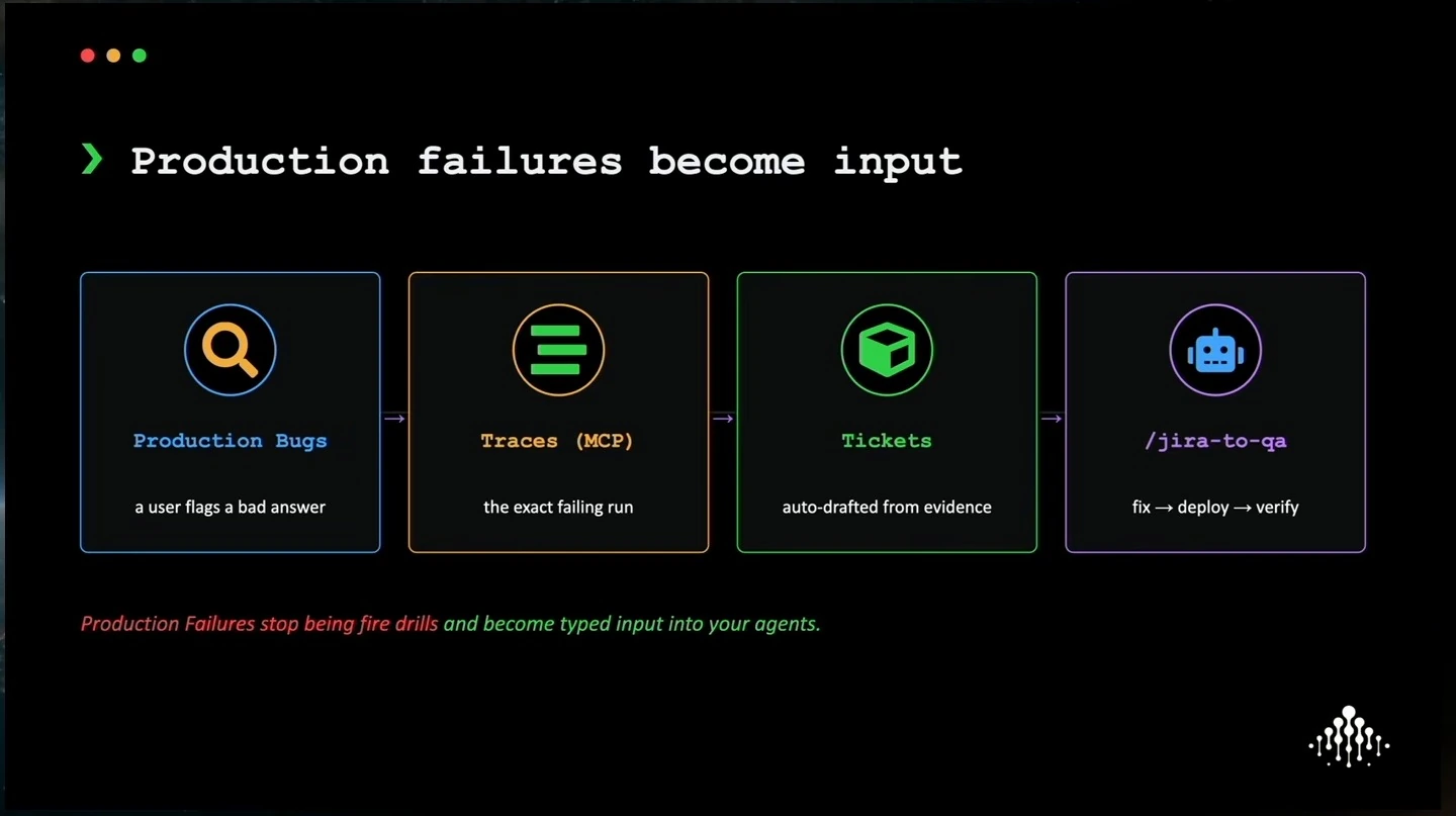 Production bugs flow through traces and tickets to a bug-fix workflow.