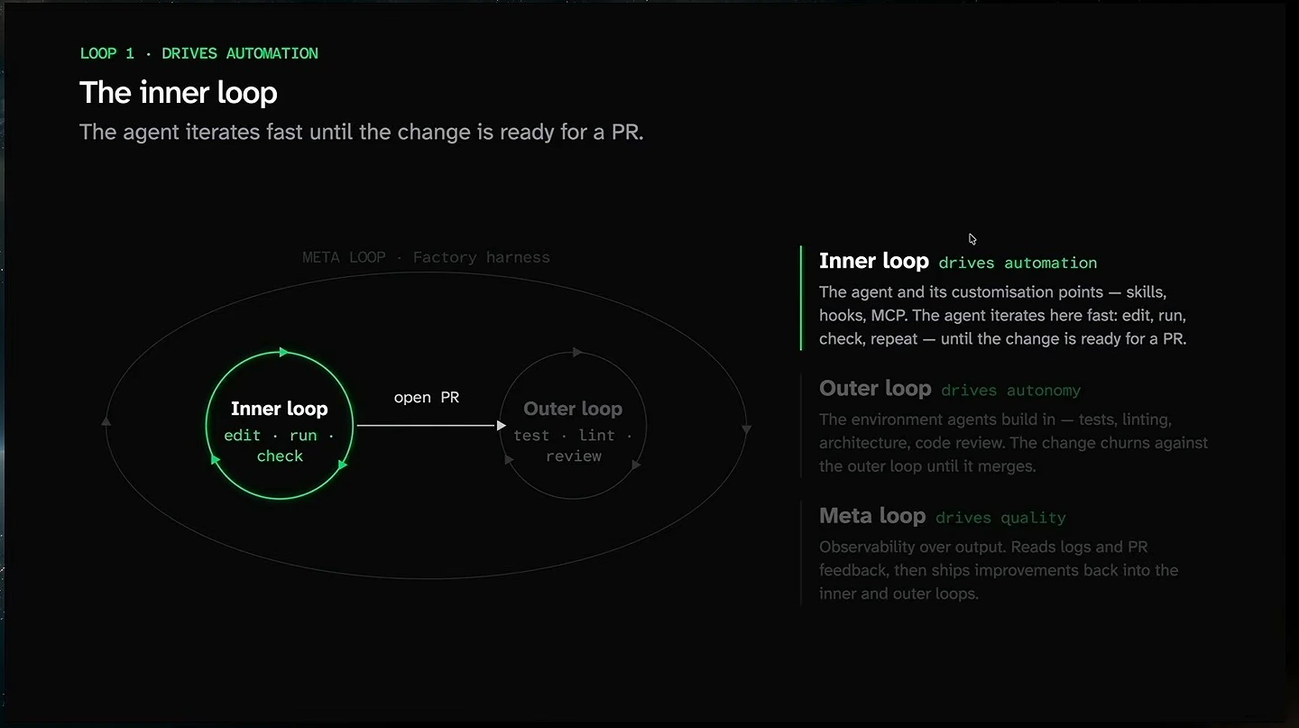 The inner edit, run, and check loop is highlighted while the outer and meta loops are dimmed.