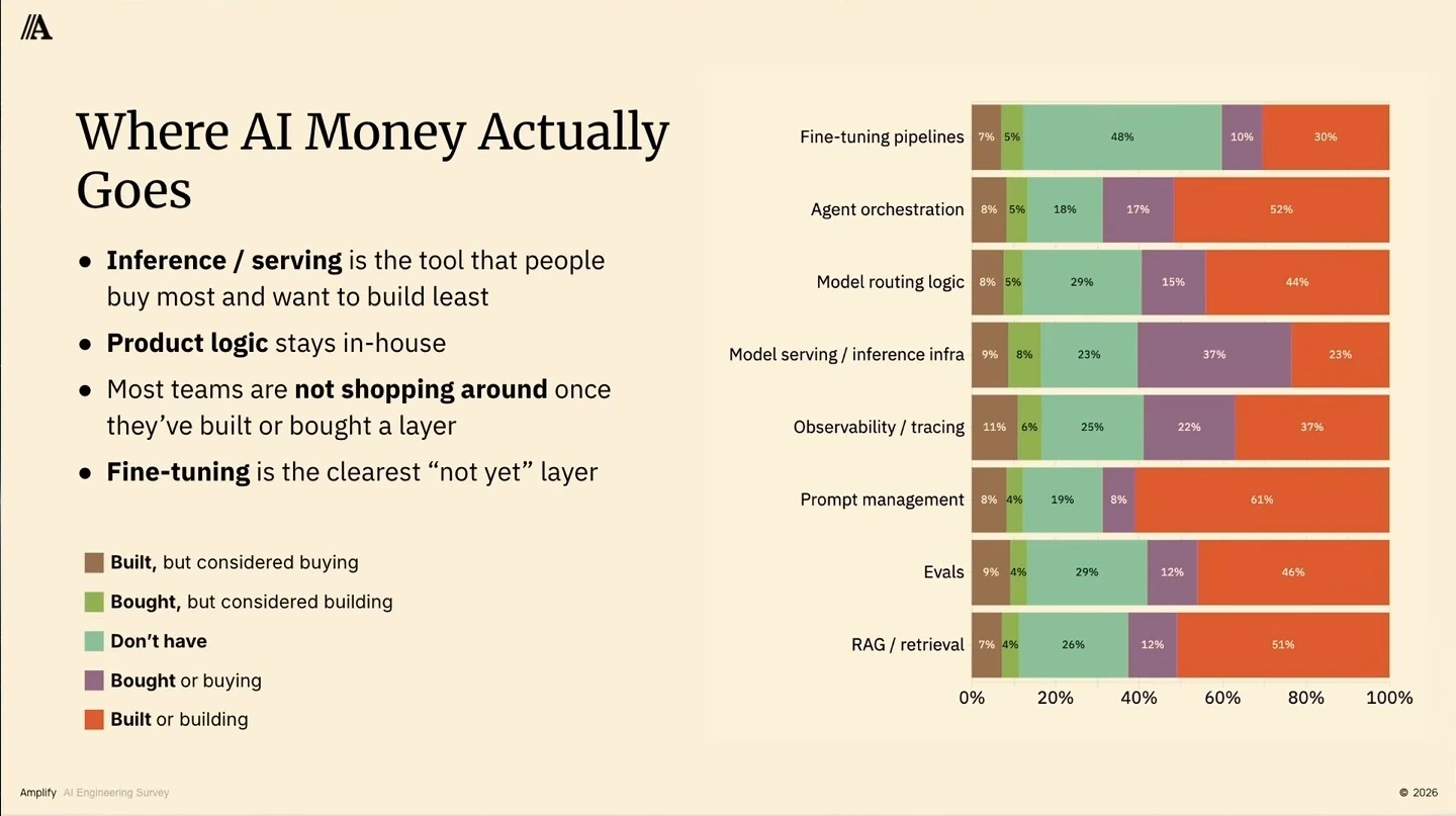 Stacked bars compare build-versus-buy choices across eight AI layers; takeaways highlight inference, product logic, and fine-tuning.