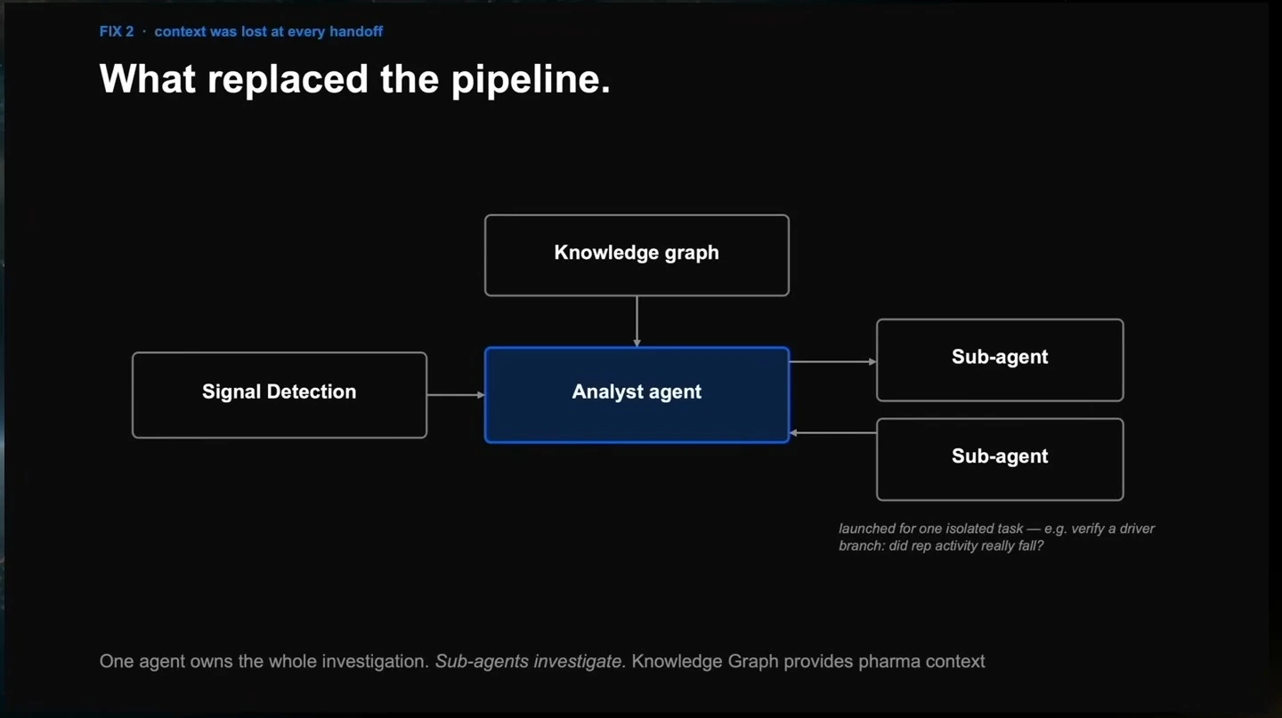 Signal detection and a knowledge graph feed an analyst agent, which uses sub-agents for isolated investigations.