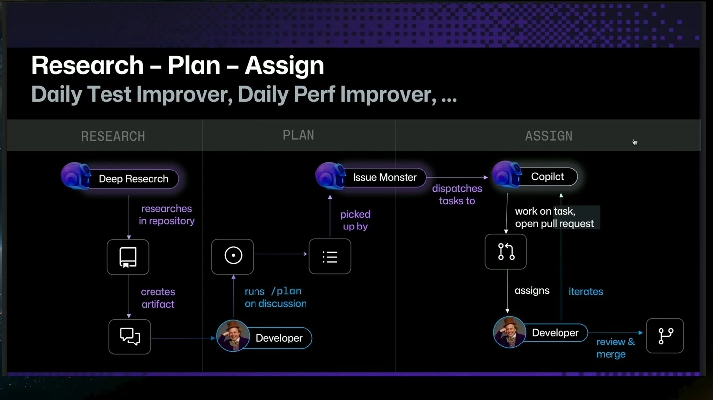 Diagram showing research, planning, assignment to Copilot, and developer review.