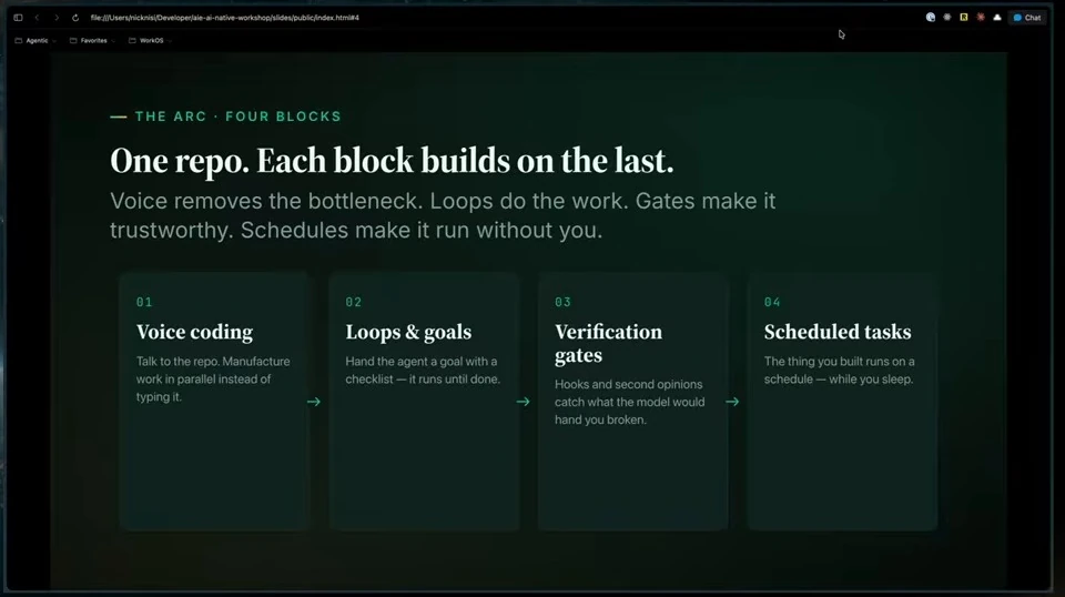 Four blocks build on one another: voice coding, loops and goals, verification gates, and scheduled tasks.