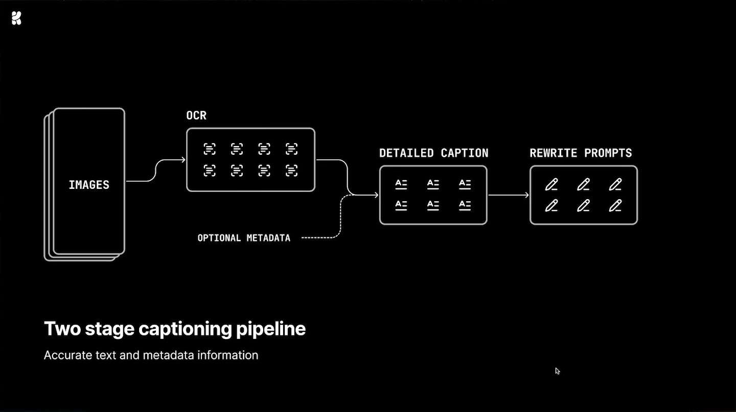 Images pass through OCR; optional metadata contributes to a detailed caption, which is then rewritten into prompts.