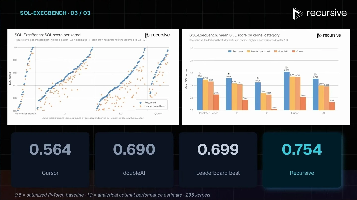 Two charts compare kernel scores, with Recursive at 0.754 overall versus 0.699 for the leaderboard best.