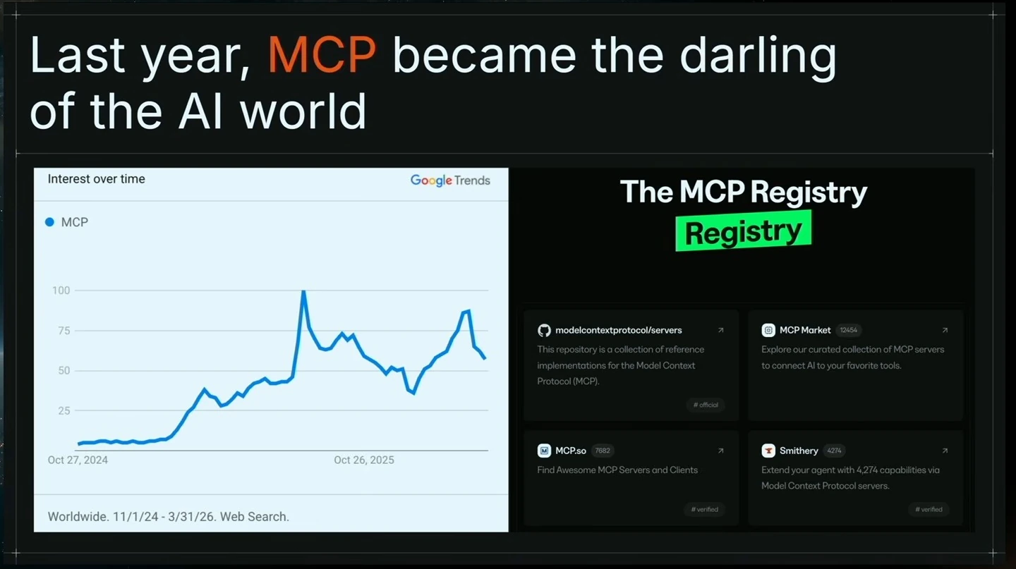 A Google Trends chart for MCP appears beside an MCP registry page.