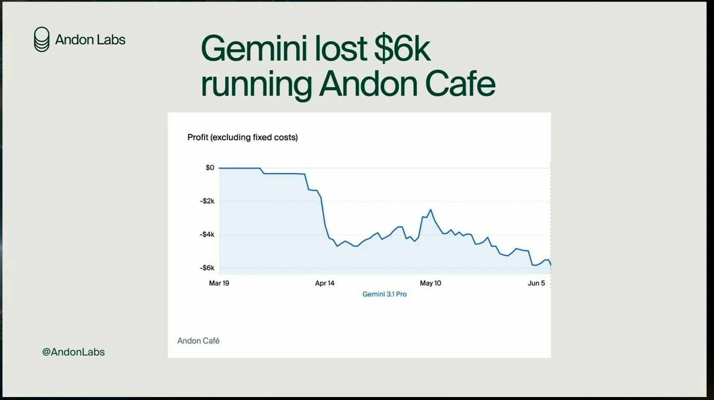 Chart showing Andon Café profit excluding fixed costs falling to approximately negative $6,000 under Gemini.