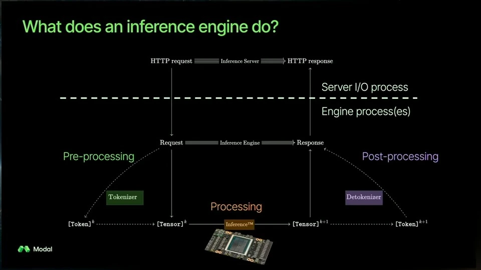 An inference server and engine diagram labels preprocessing, processing, and post-processing from request to response.