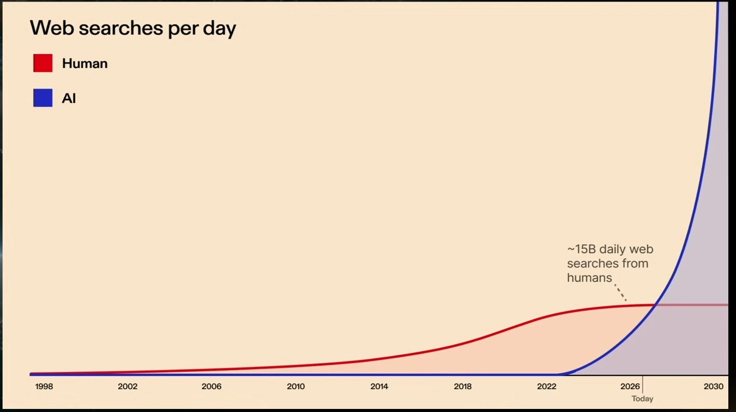 Chart depicts human searches leveling off and AI searches rising steeply, with an annotation of approximately 15 billion daily human searches.