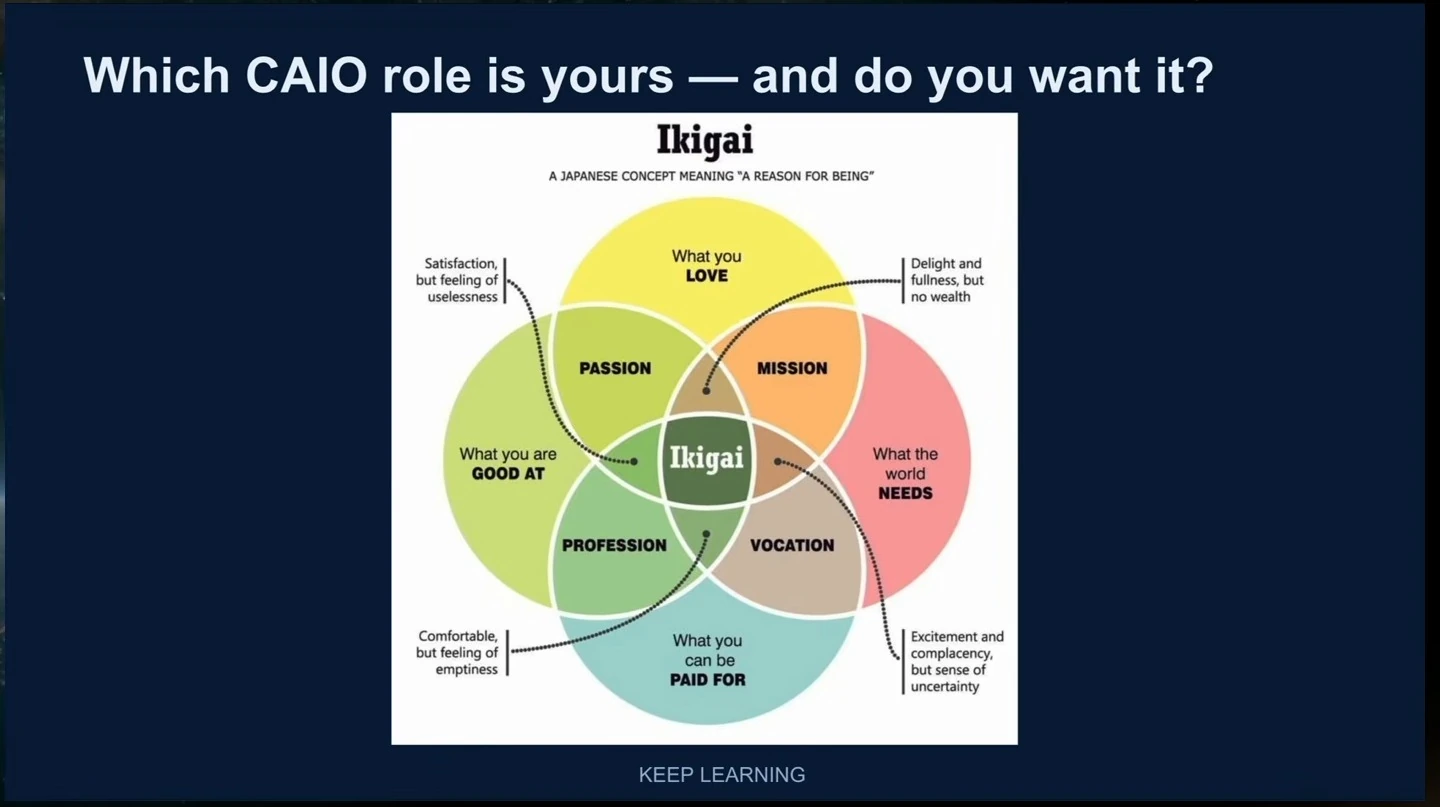 An Ikigai diagram intersects what you love, what you are good at, what the world needs, and what you can be paid for.