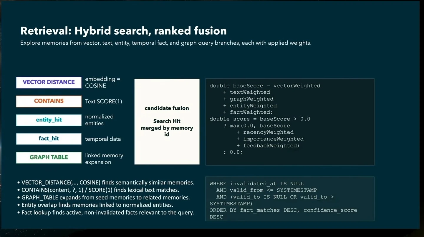 Vector, text, entity, fact, and graph query branches feed candidate fusion, with scoring and temporal-filter code examples.