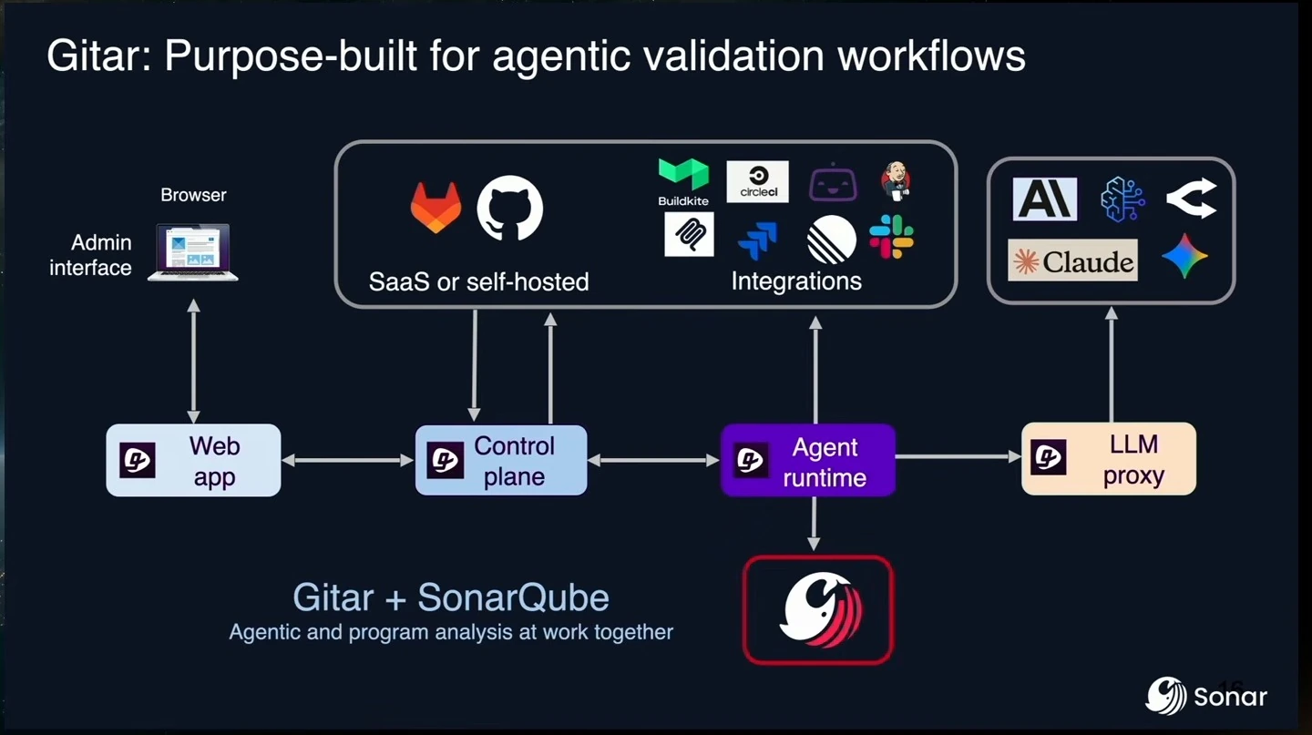 Gitar architecture diagram connecting the agent runtime to SonarQube.