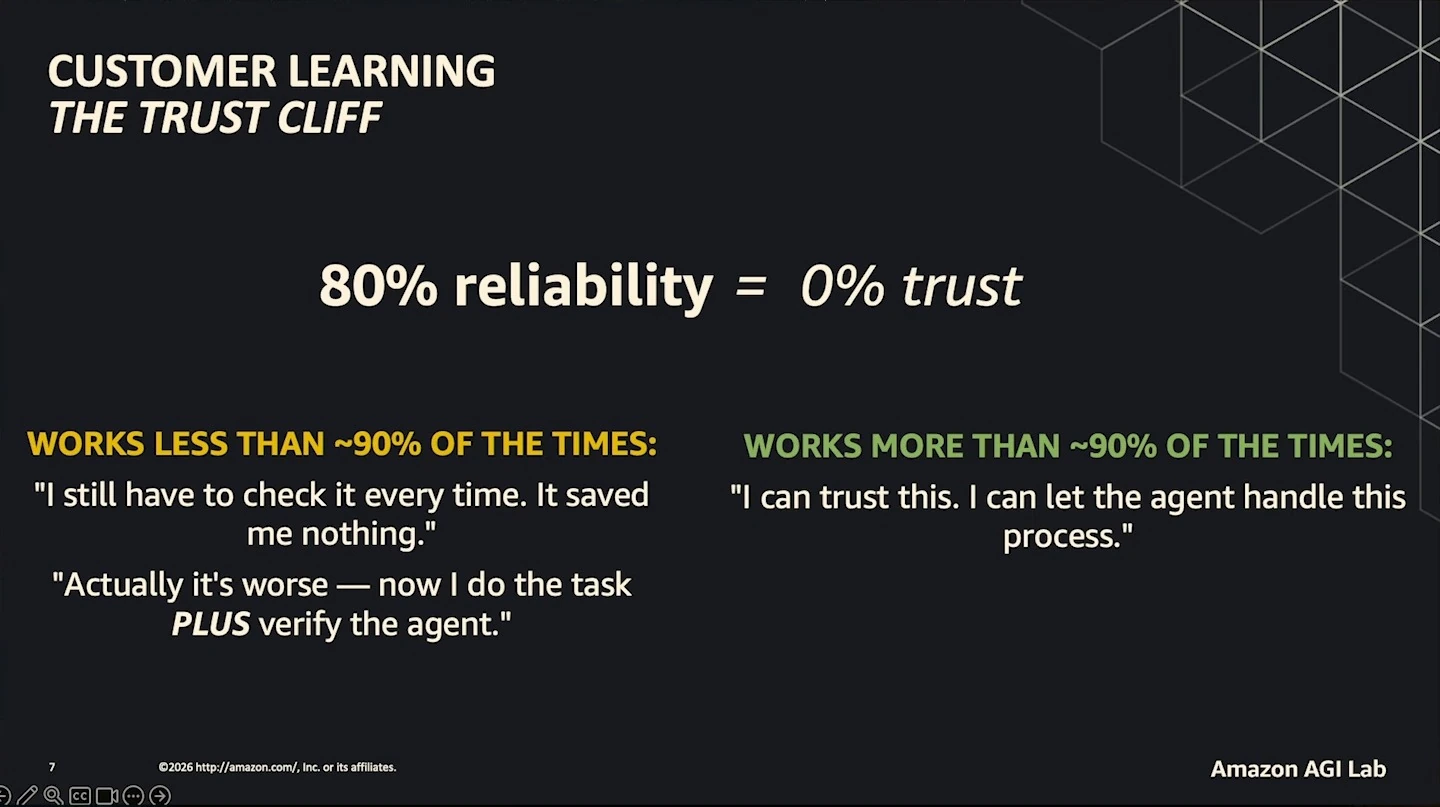 A trust cliff slide contrasts checking an agent that works less than about 90% of the time with trusting one that works more often.