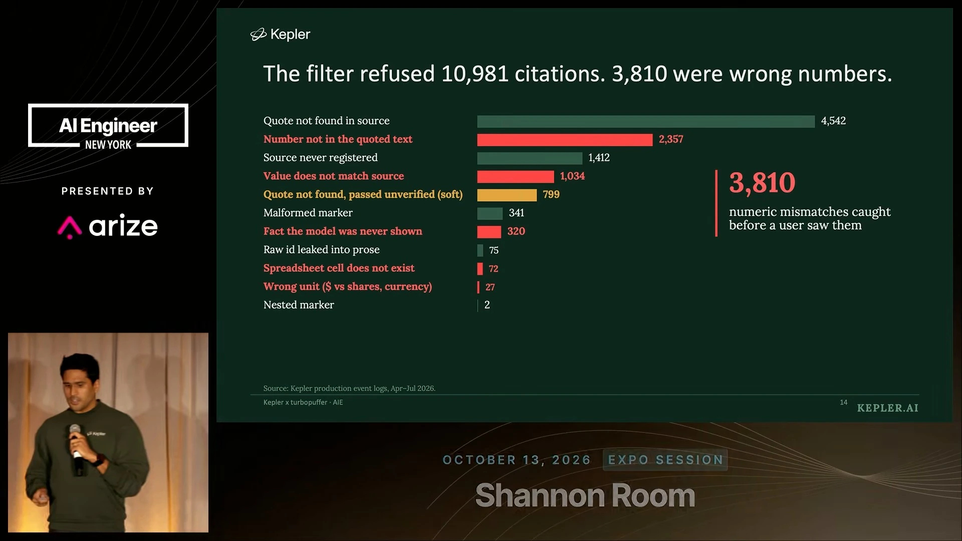 Bar chart reporting 10,981 refused citations, including 3,810 numeric mismatches, with counts by rejection reason.
