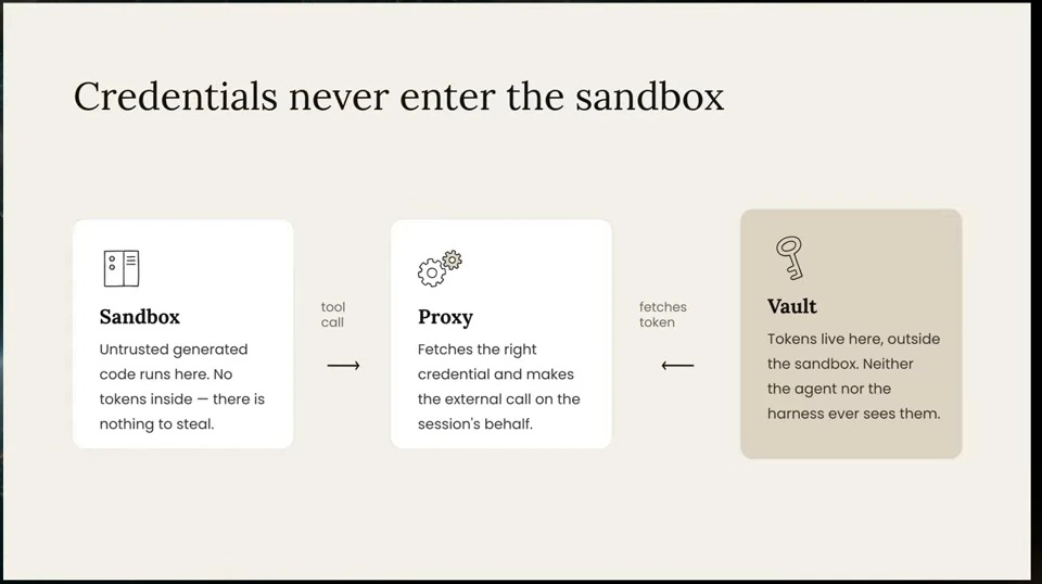 Diagram showing a sandbox calling a proxy that fetches credentials from a vault.