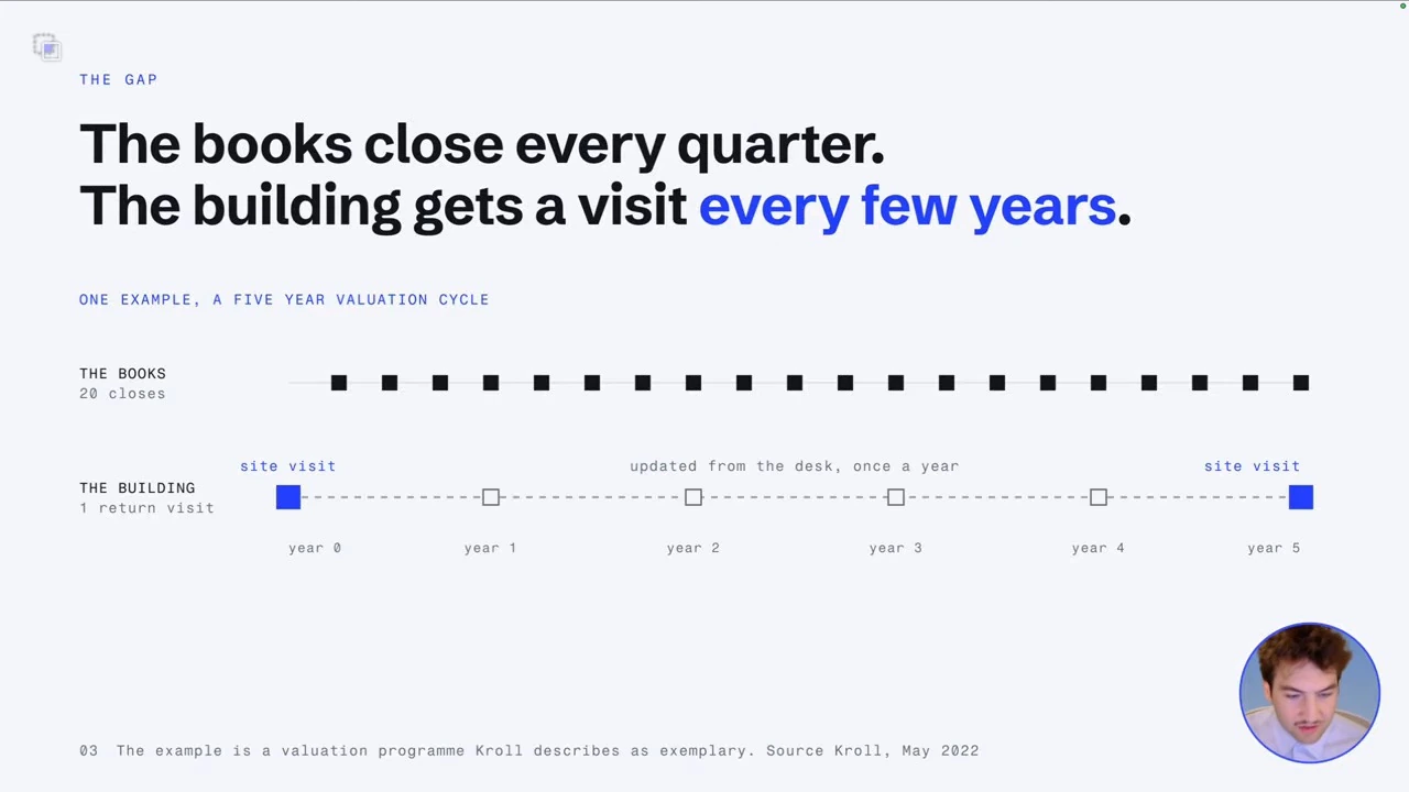 A five-year timeline contrasts quarterly book closes with building site visits at the beginning and end of the cycle.