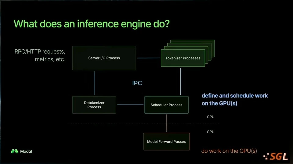 Server I/O, tokenizer, detokenizer, and scheduler processes communicate while model forward passes run on the GPU.