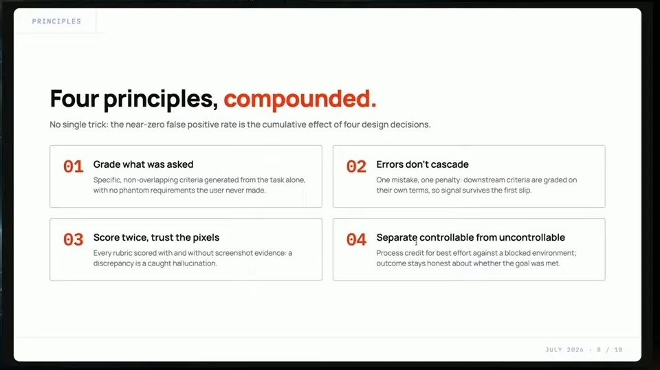 Four principles: grade what was asked, prevent cascading errors, check screenshots, and separate controllable from uncontrollable factors.
