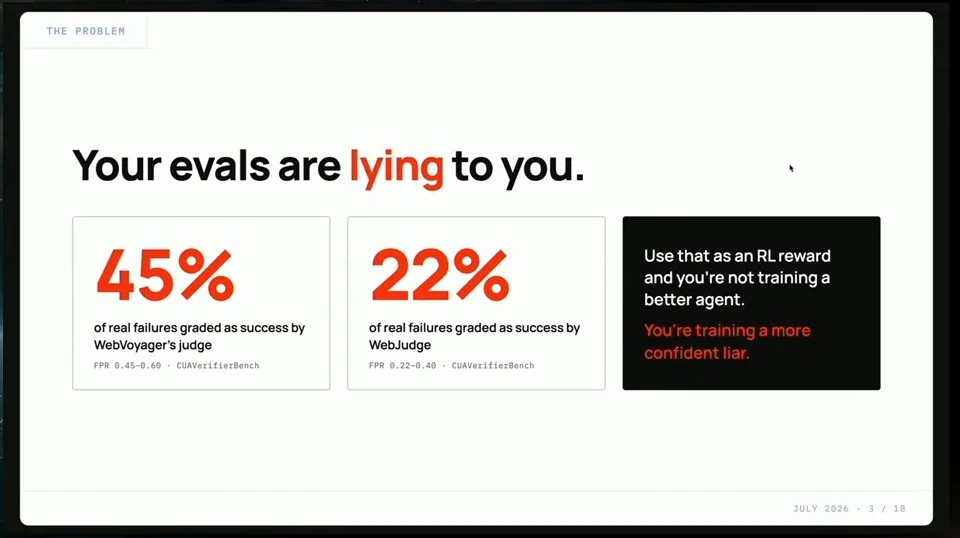Slide reports that WebVoyager's judge graded 45% of real failures as successes, and WebJudge graded 22% as successes.