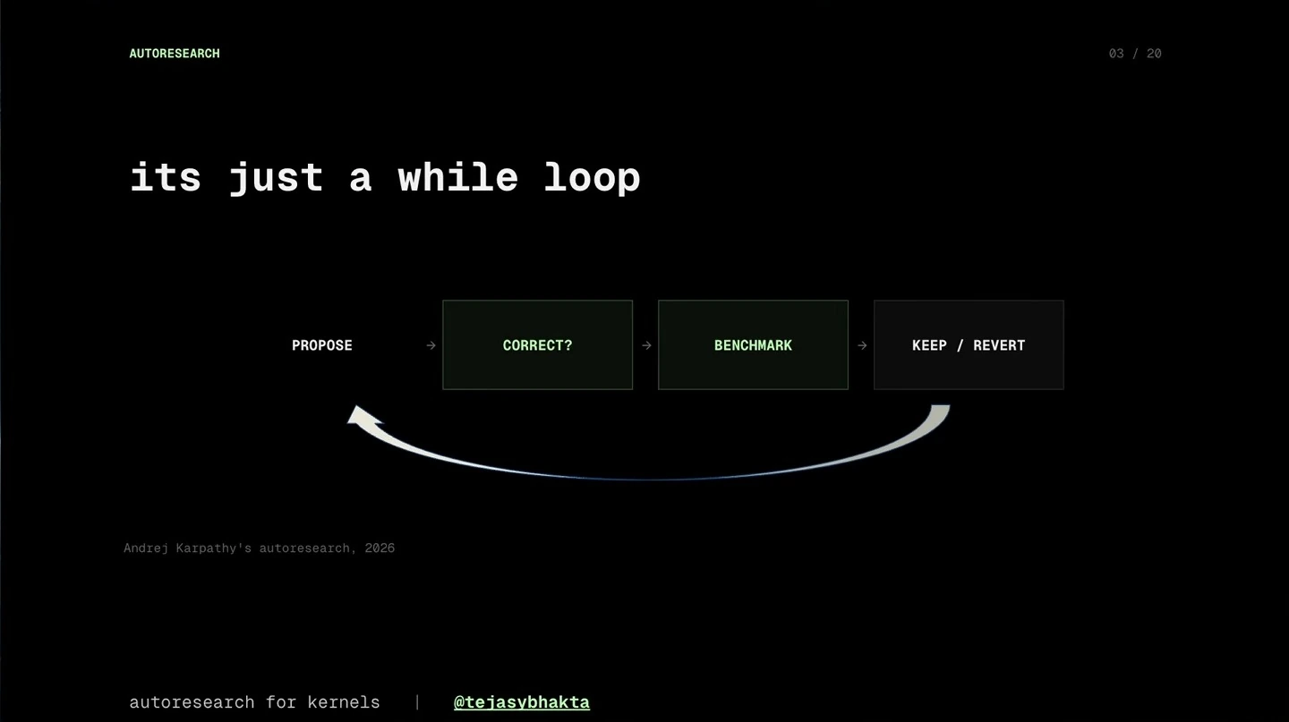 A loop proceeds from proposing a solution to checking correctness, benchmarking, and keeping or reverting it.