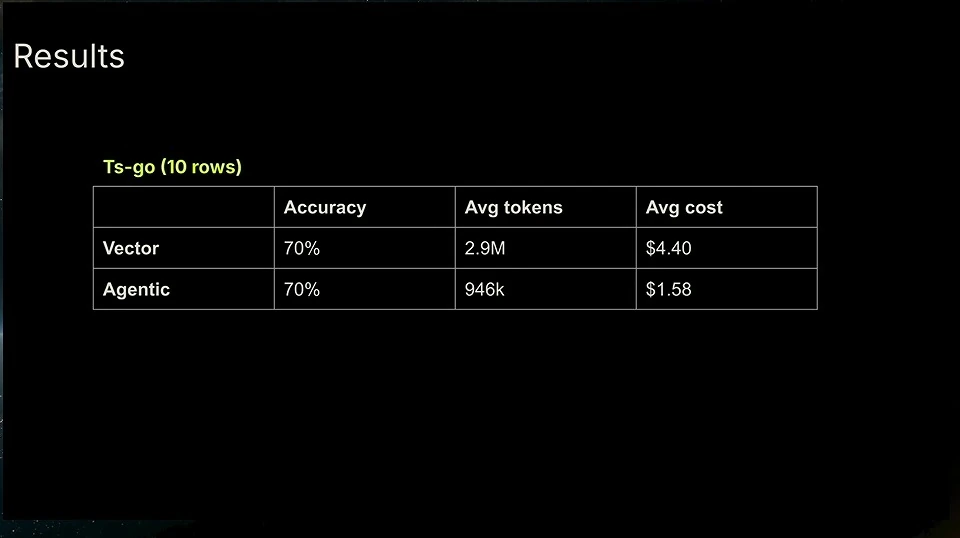Table reporting 70% accuracy for both methods, with average costs of $4.40 for vector and $1.58 for agentic search.