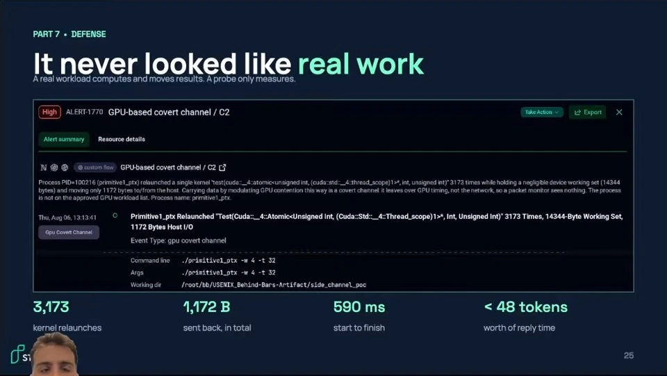 A GPU covert-channel alert highlights 3,173 kernel relaunches, 1,172 bytes transferred and a 590 millisecond duration.