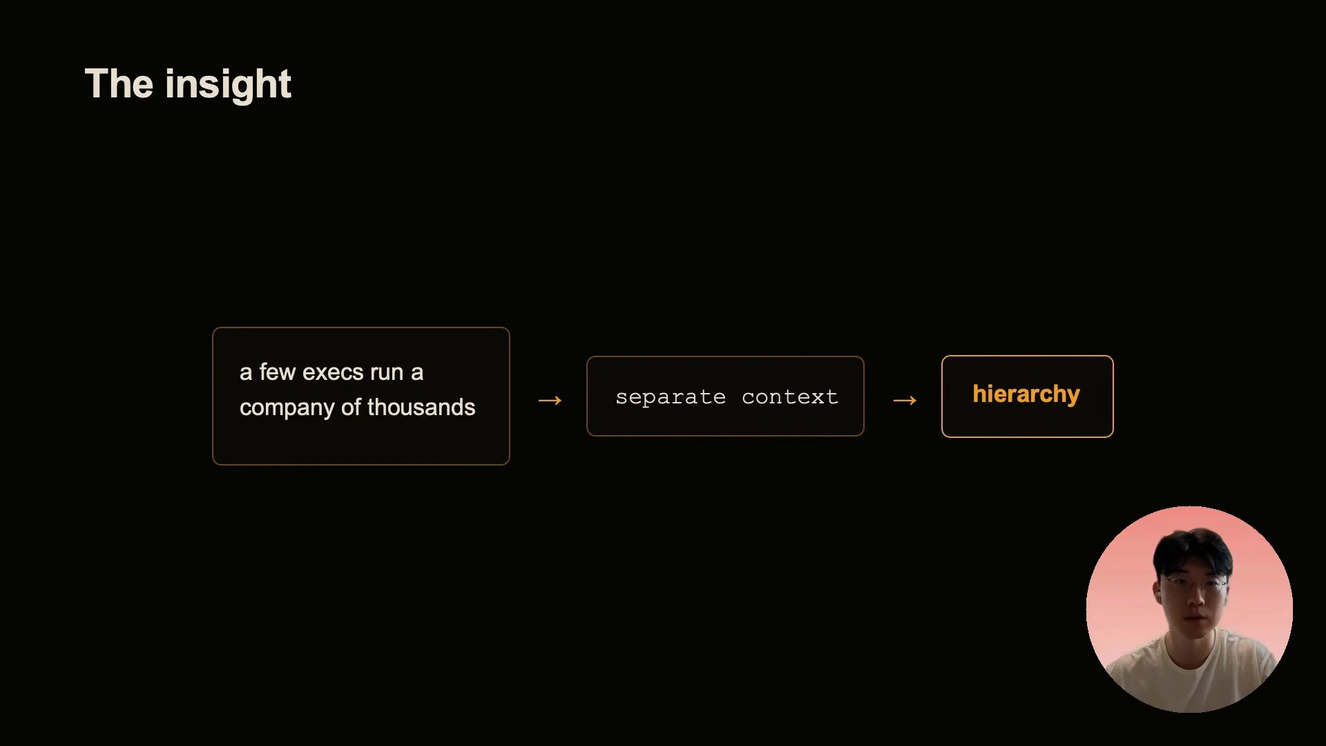 A diagram links executives managing a large company to separate context and hierarchy.