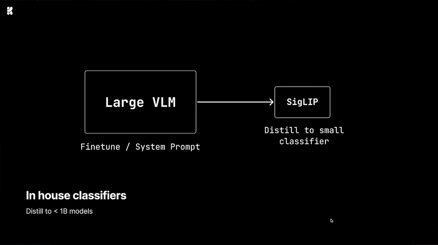 A large vision-language model is fine-tuned or prompted, then distilled into a small SigLIP classifier.