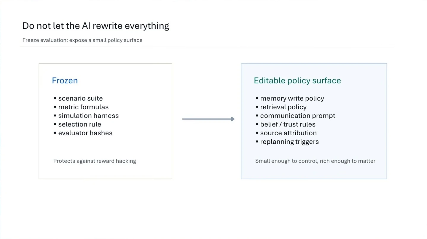 A diagram lists frozen evaluation components alongside editable memory, retrieval, communication, trust, attribution, and replanning policies.