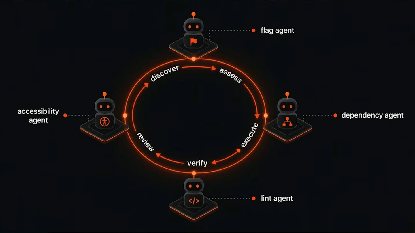 Flag, dependency, lint and accessibility agents surround a cycle of discovery, assessment, execution, verification and review.