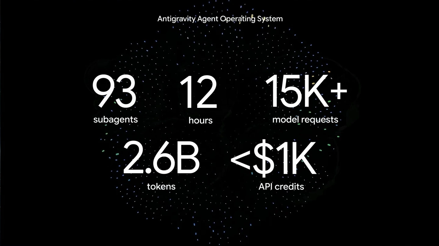 Metrics show 93 subagents, 12 hours, 15K+ model requests, 2.6B tokens and under $1K in API credits.