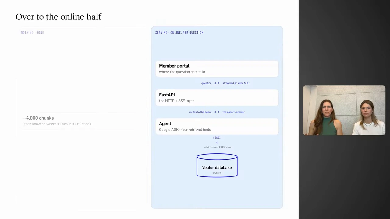 A serving diagram connects the member portal, FastAPI, an agent and a vector database.