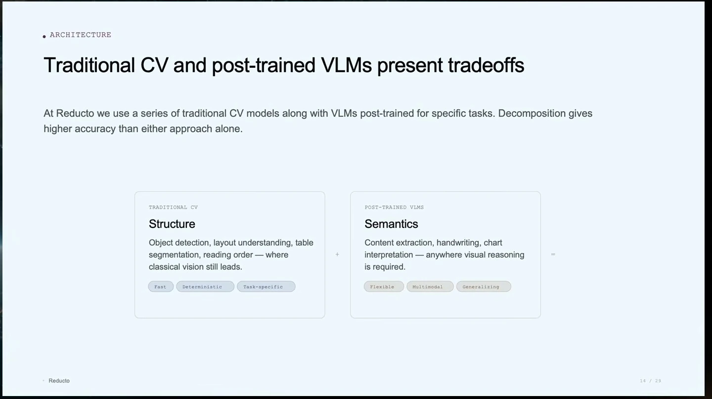 Two cards compare traditional computer vision for structure with post-trained VLMs for semantics.