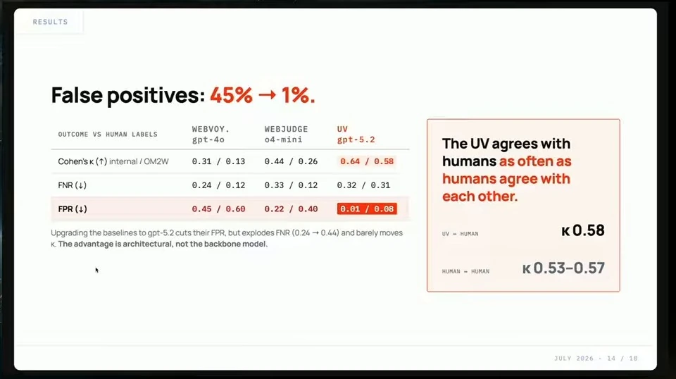 A table compares verifier error rates, alongside reported agreement between the verifier and humans and between human annotators.
