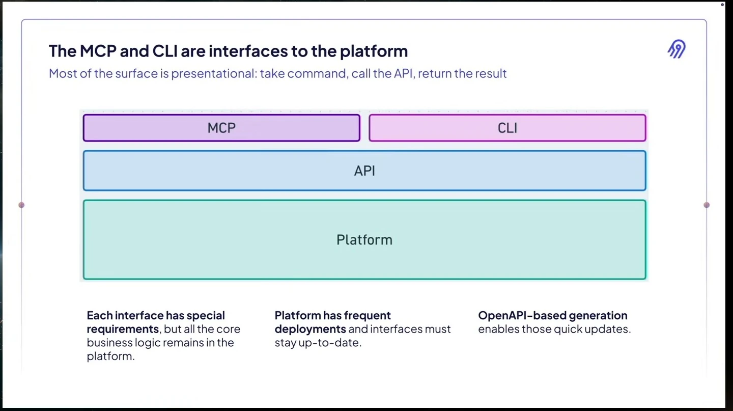 MCP and CLI sit above the API and platform; notes describe interface requirements, frequent deployments, and OpenAPI-based generation.