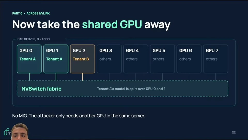 An eight-GPU server diagram shows a victim model on GPUs 0 and 1 and another tenant on GPU 2, connected through NVSwitch.