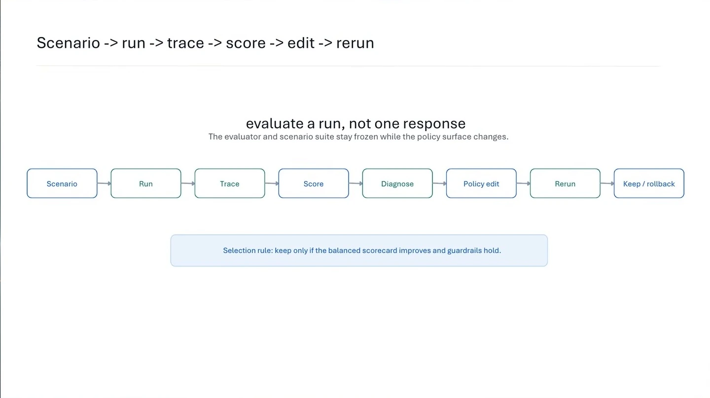 Flowchart from scenario through run, trace, scoring, diagnosis, policy edit, rerun, and keep or rollback.