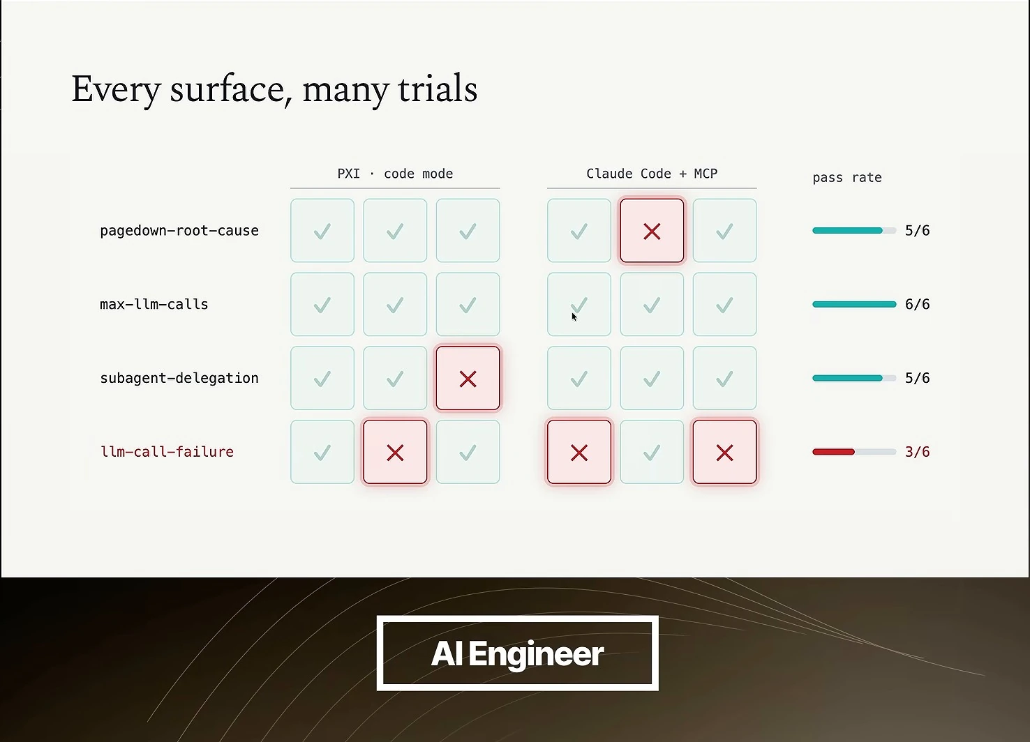 Completed trial matrix shows pass rates of 5/6 for root-cause analysis, 6/6 for maximum LLM calls, 5/6 for subagent delegation and 3/6 for LLM-call failure.
