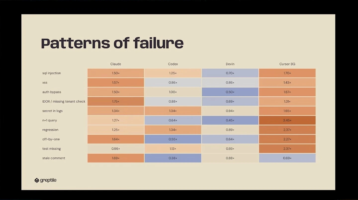 Heatmap compares failure categories across Claude, Codex, Devin and Cursor BG, with values relative to a human baseline.