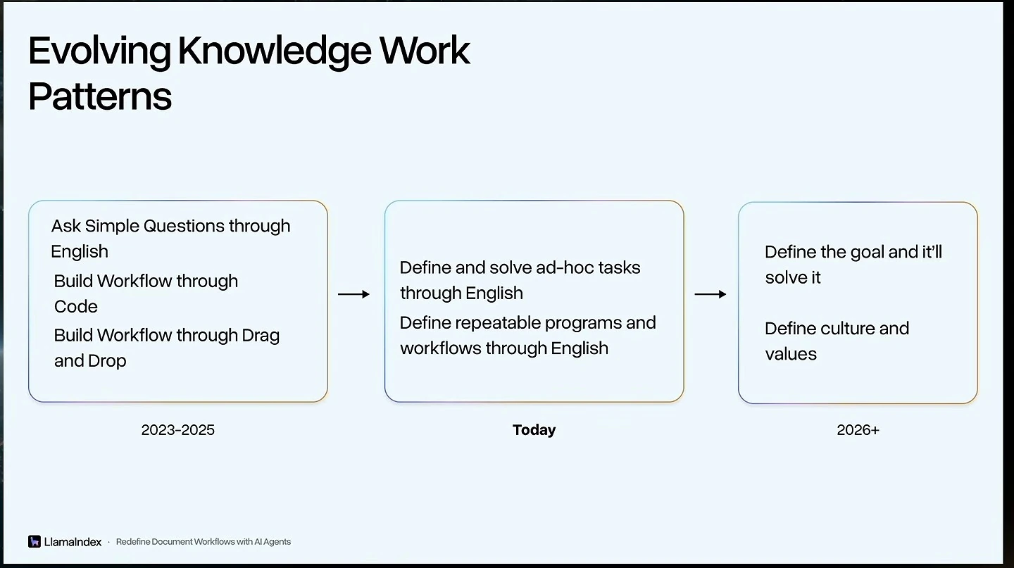 Three stages progress from code and drag-and-drop workflows in 2023–2025, through workflows defined in English today, to goals and values in 2026 and beyond.
