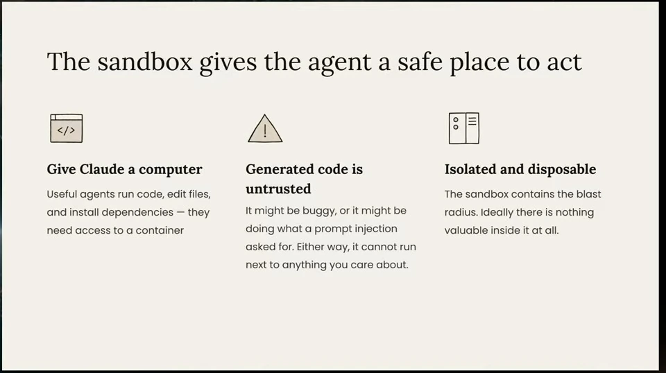 Three points explain computer access, untrusted generated code, and an isolated, disposable sandbox.