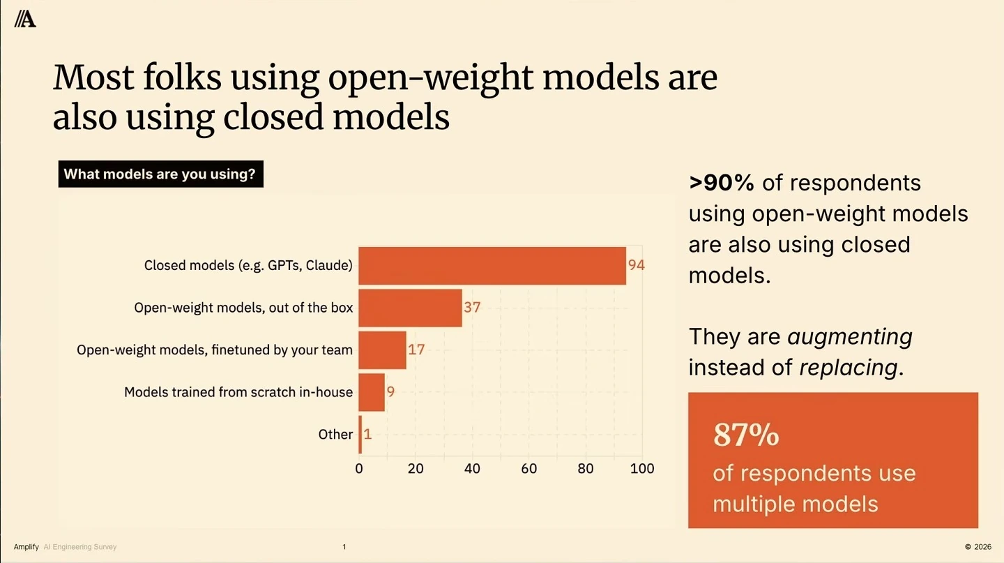 Bar chart of model usage; over 90% of respondents using open-weight models also use closed models, and 87% use multiple models.