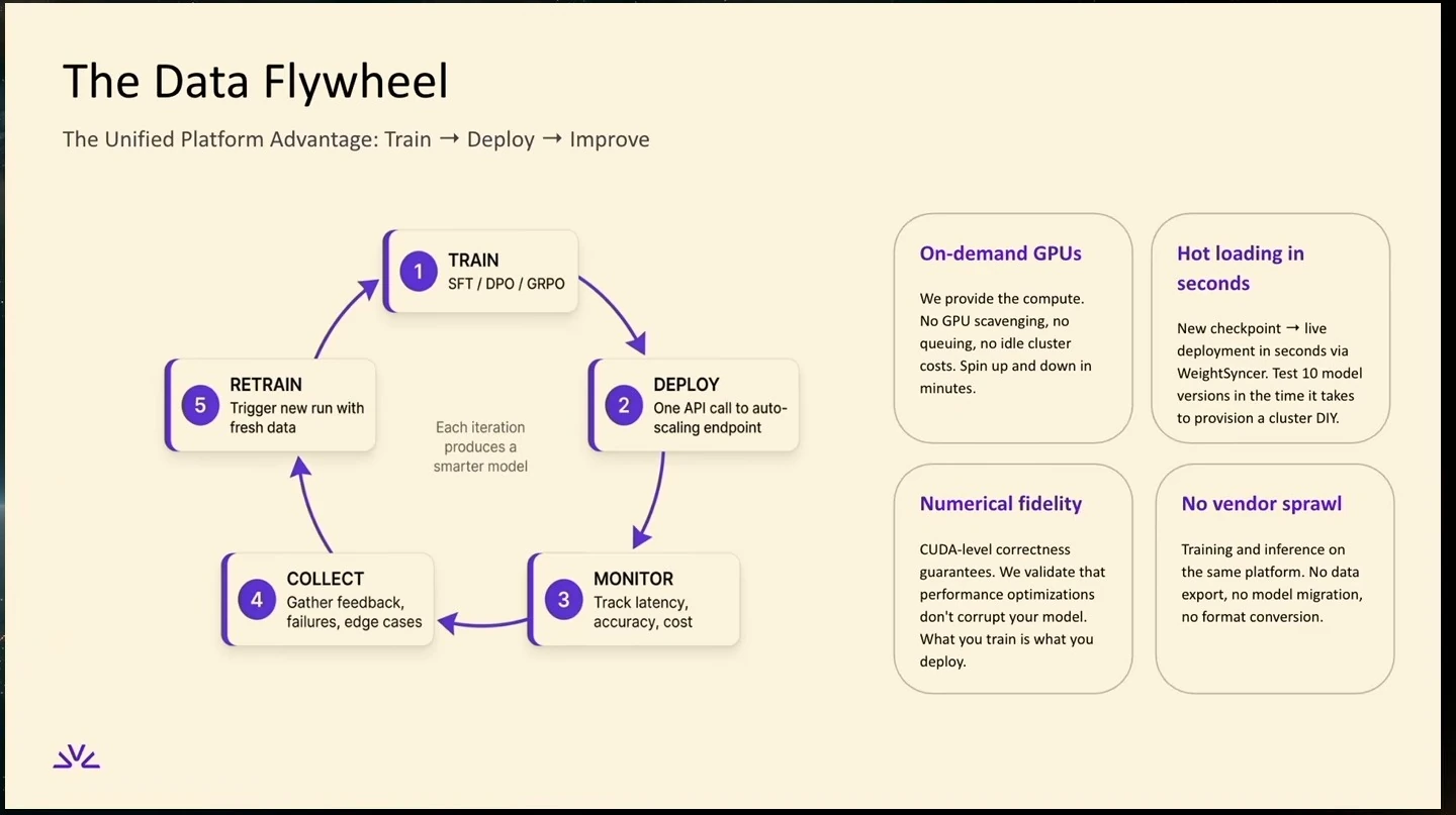 A train, deploy, monitor, collect, and retrain cycle alongside four platform advantages.