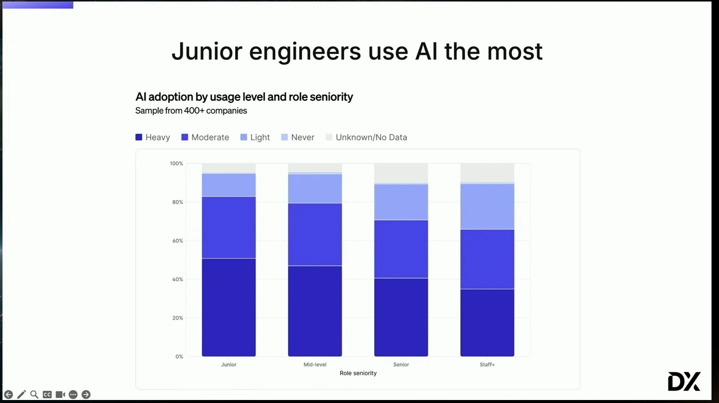 Stacked bars compare AI usage levels across junior, mid-level, senior, and staff-plus engineers.