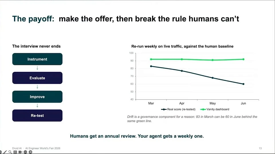A weekly evaluation cycle accompanies a chart showing the real score falling from 83 to 60 while the vanity dashboard stays near 92.