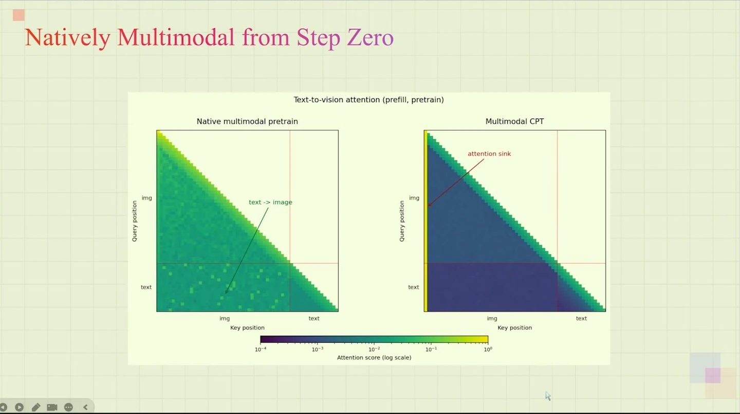 Attention heatmaps compare native multimodal pretraining with multimodal continued pretraining; the latter highlights an attention sink.