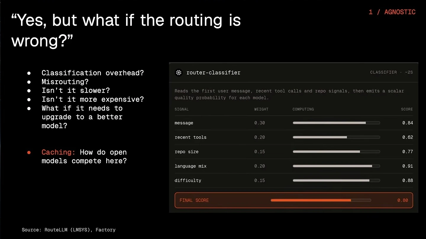 Questions about routing overhead, misrouting, cost, model upgrades, and caching beside a classifier diagram.