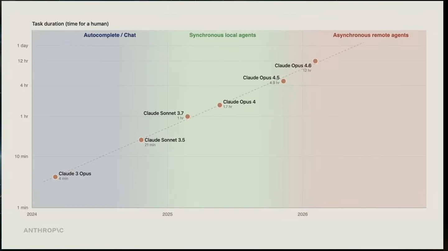 Chart showing increasing task durations for Claude models from 2024 to 2026, alongside autocomplete, synchronous-agent and asynchronous-agent regions.